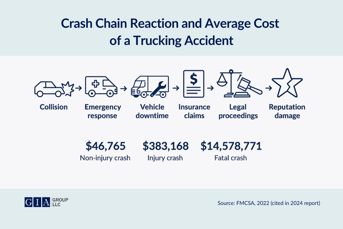 average cost of a commercial truck accident | GIA Group LLC Trucking insurance company