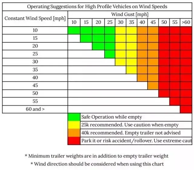 Operating Suggestions for High Profile Vehicles on Wind Speeds